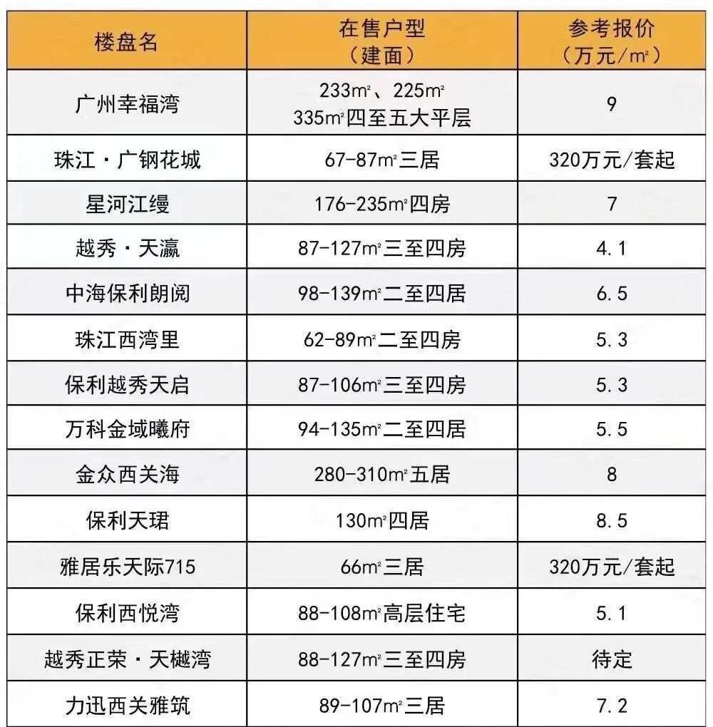 广州新房怎么选？广州各区400多个新房楼盘报价出炉