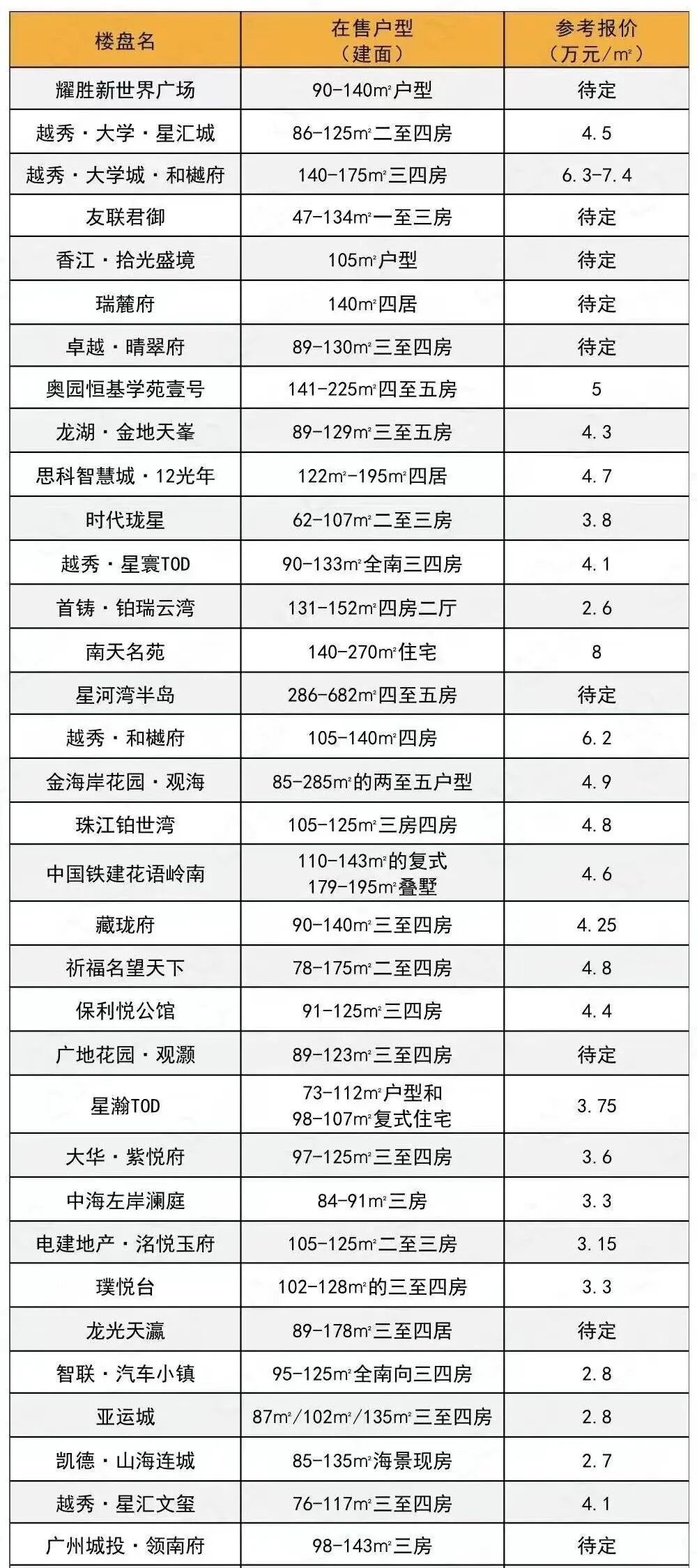 广州新房怎么选？广州各区400多个新房楼盘报价出炉
