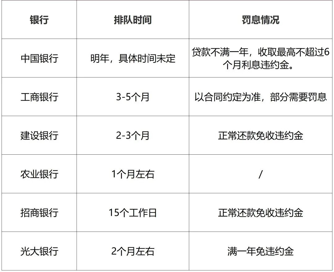 办理人数增50%！想提前还款，要排队5个月！