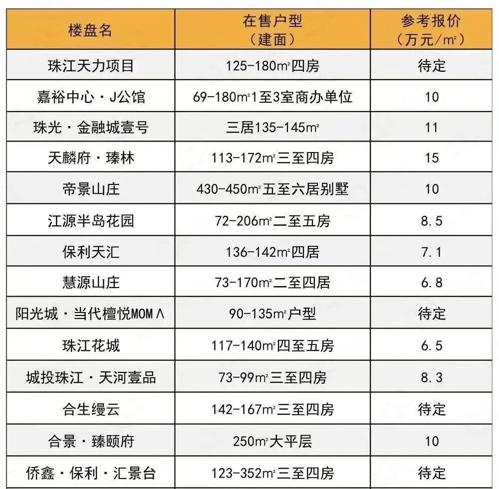 广州新房怎么选？广州各区400多个新房楼盘报价出炉