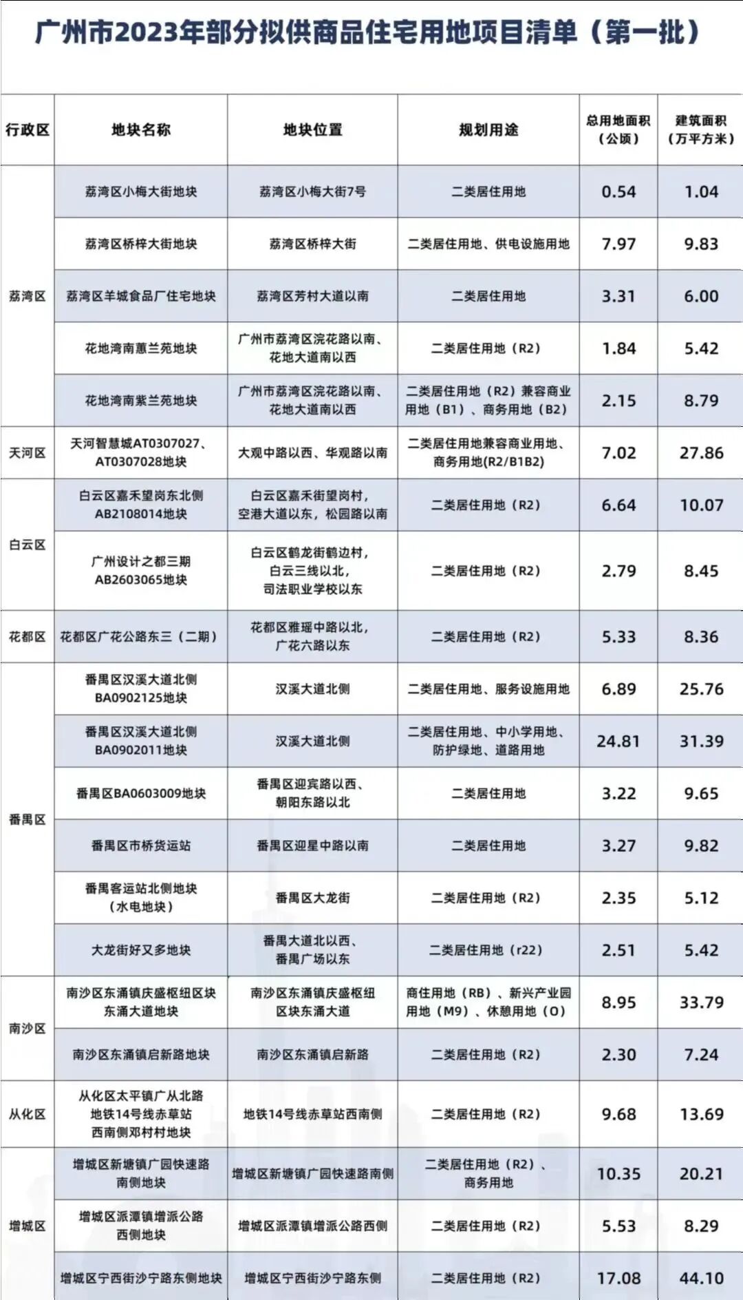嘉禾望岗地块重新挂牌，地块周边在售楼盘有哪些？