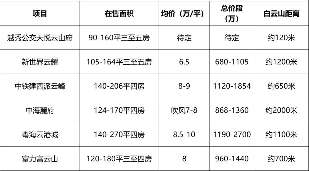 时隔两周，天悦云山府本周开盘！