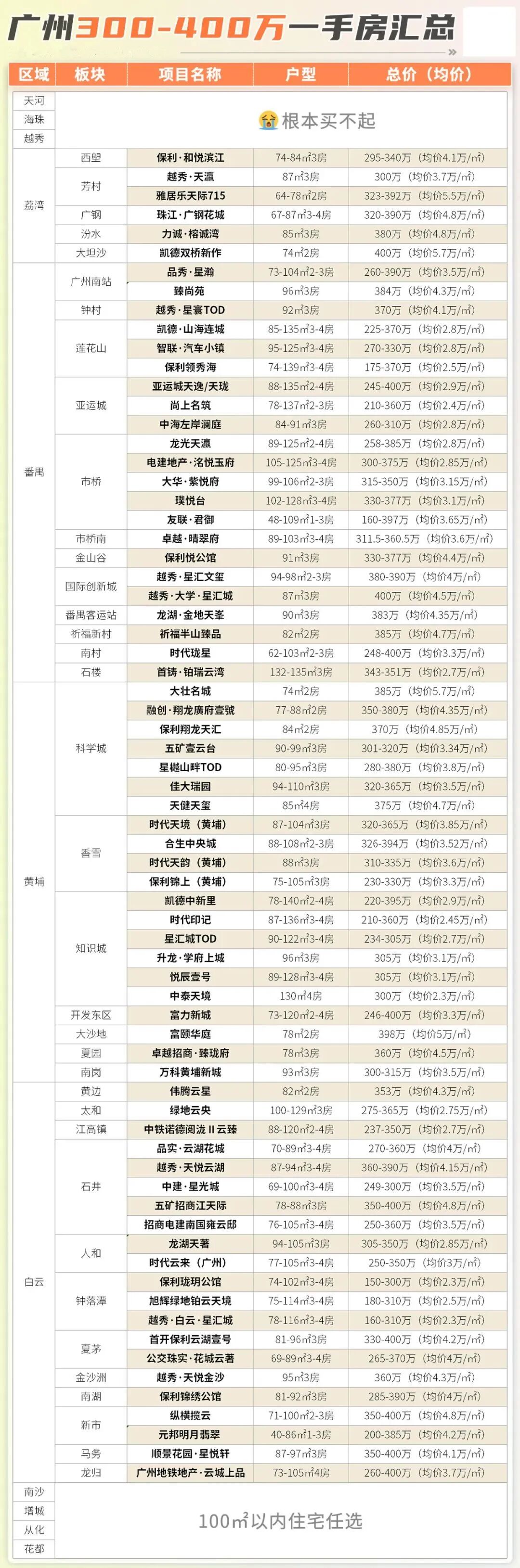 广州400万可以买哪里的房子？