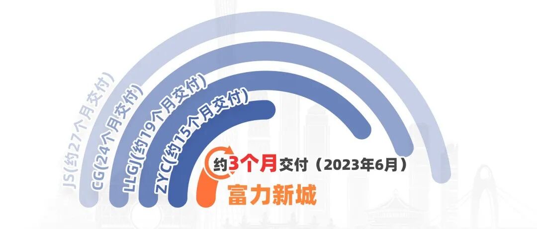 黄埔富力新城*新房价，*付66万！学府+现房