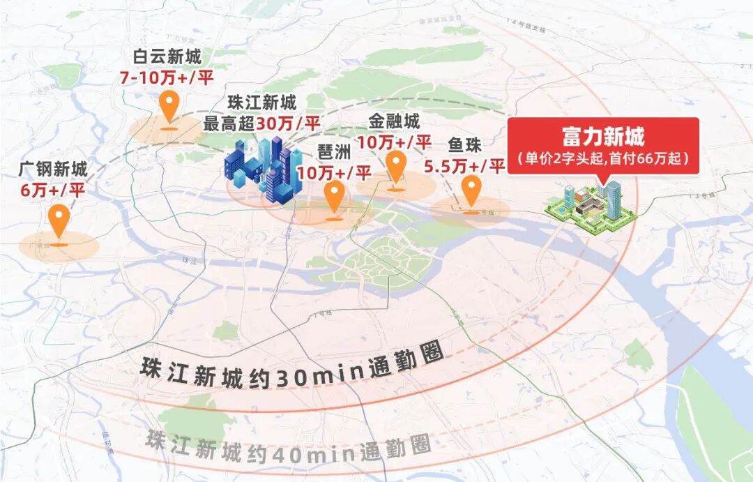 黄埔富力新城*新房价，*付66万！学府+现房
