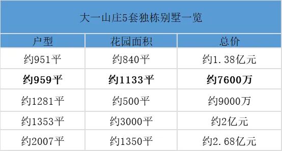 白云大一山庄别墅在售户型有哪些？