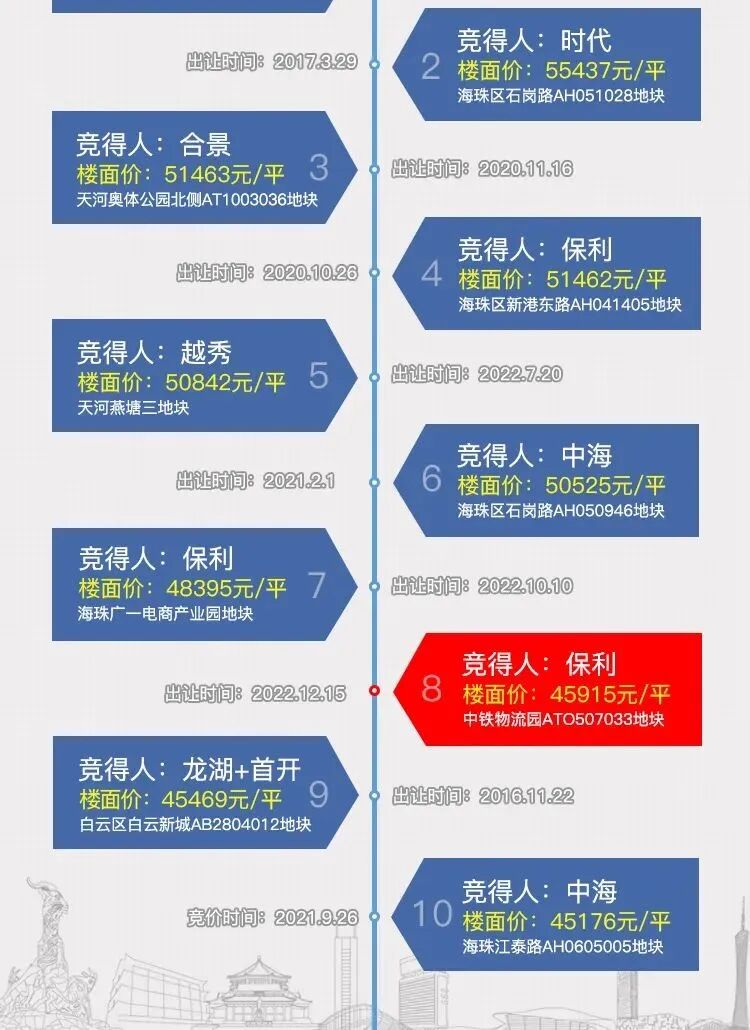 土拍终场，广州楼市迎来两个积极信号
