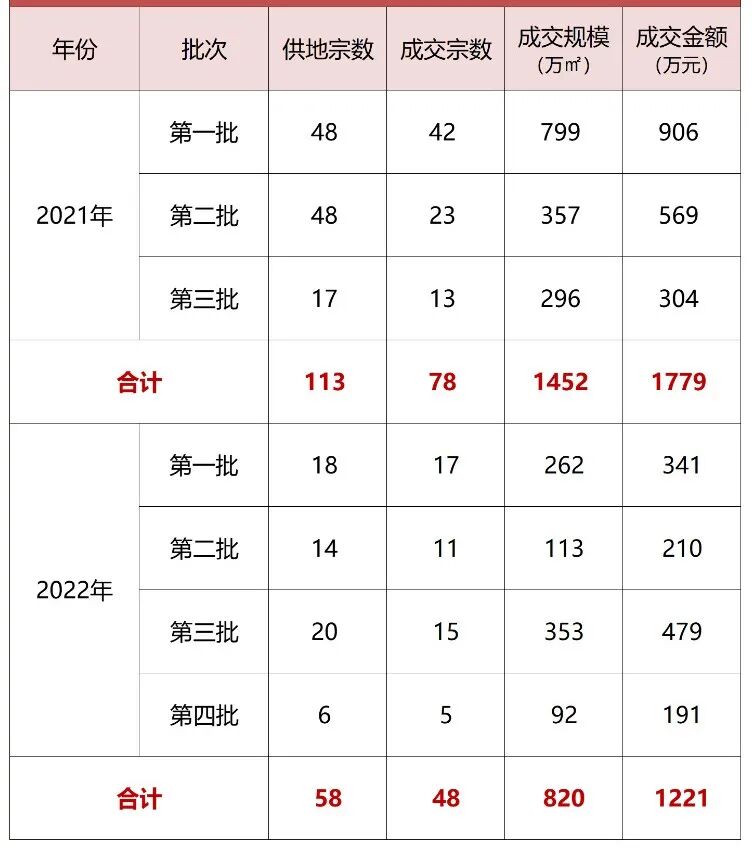 土拍终场，广州楼市迎来两个积极信号