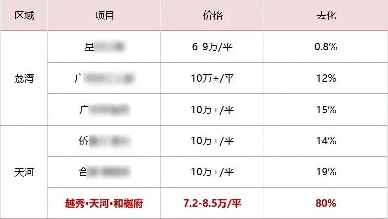 去化80%！天河和樾府，给市场打了针强心剂！