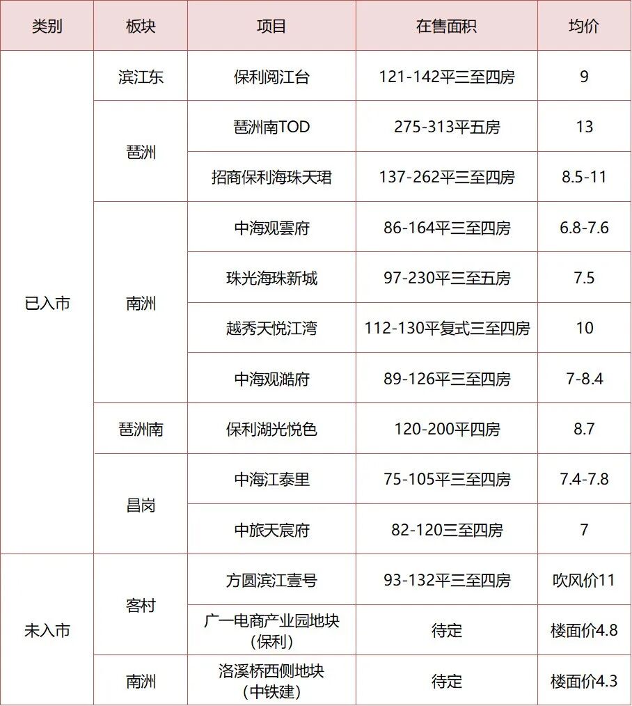 9万+/平！抢不到的保利阅江台，有尾货放出？