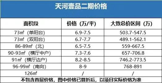 天河壹品二期上新 73-126m²，天河壹品在售户型及价格参考！