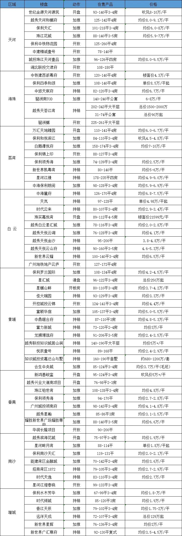 五一期间，广州有60个在售楼盘有动作！