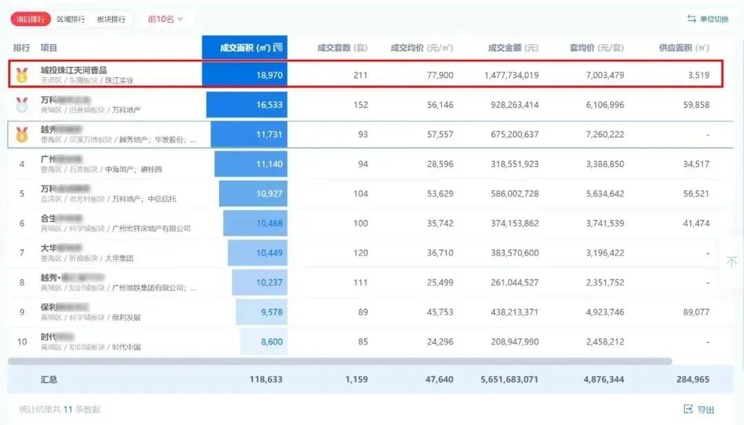 天河壹品二期加推，开盘当日去化8成!