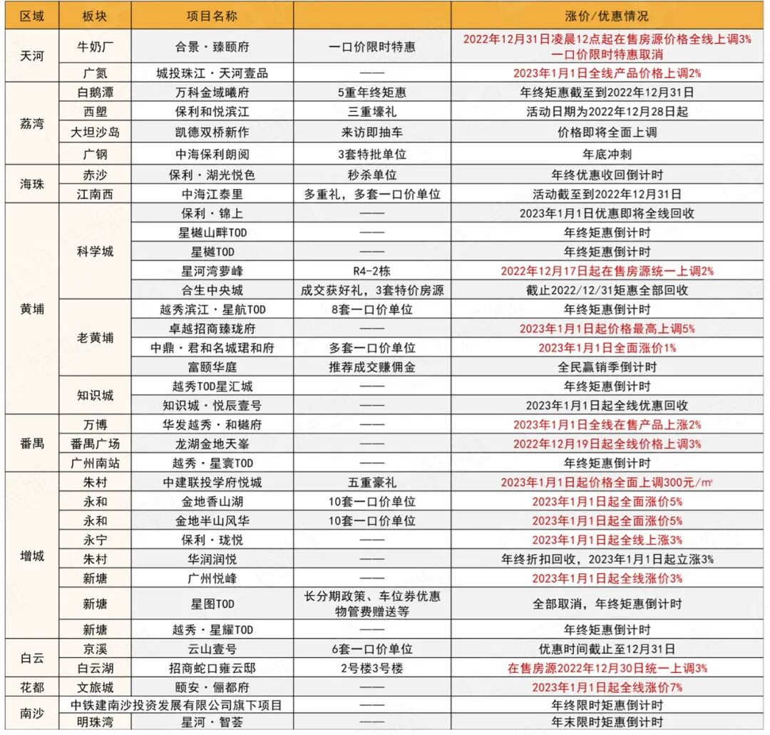 广州楼市一边在搞年终特价，一边在喊元旦涨价