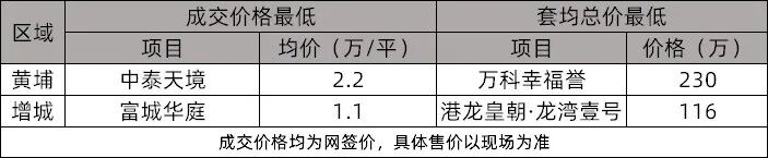 地板价！广州各区*便宜的新房，我整理好了