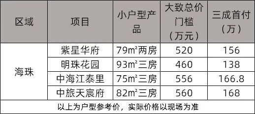 地板价！广州各区*便宜的新房，我整理好了
