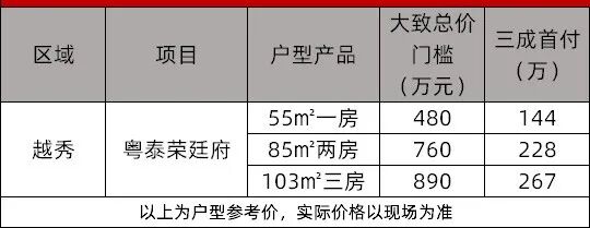 地板价！广州各区*便宜的新房，我整理好了