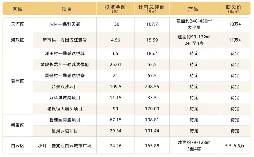 广州楼市这11个旧改盘，有没有你看上的！