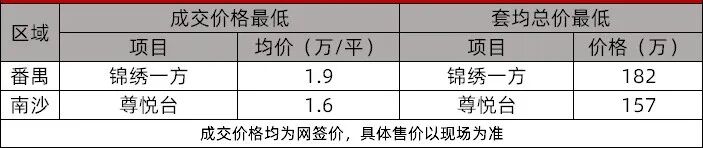 地板价！广州各区*便宜的新房，我整理好了