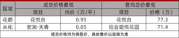 地板价！广州各区*便宜的新房，我整理好了