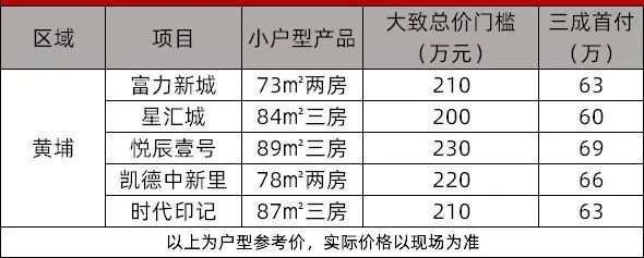 地板价！广州各区*便宜的新房，我整理好了