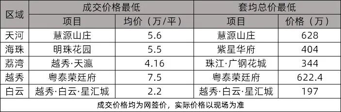 地板价！广州各区*便宜的新房，我整理好了