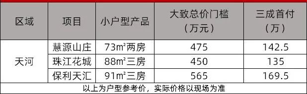 地板价！广州各区*便宜的新房，我整理好了