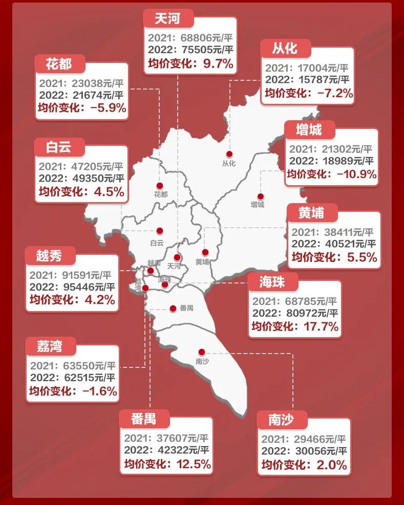 6.5万套！*高16万/平！2022年广州楼市大数据，十图回顾！