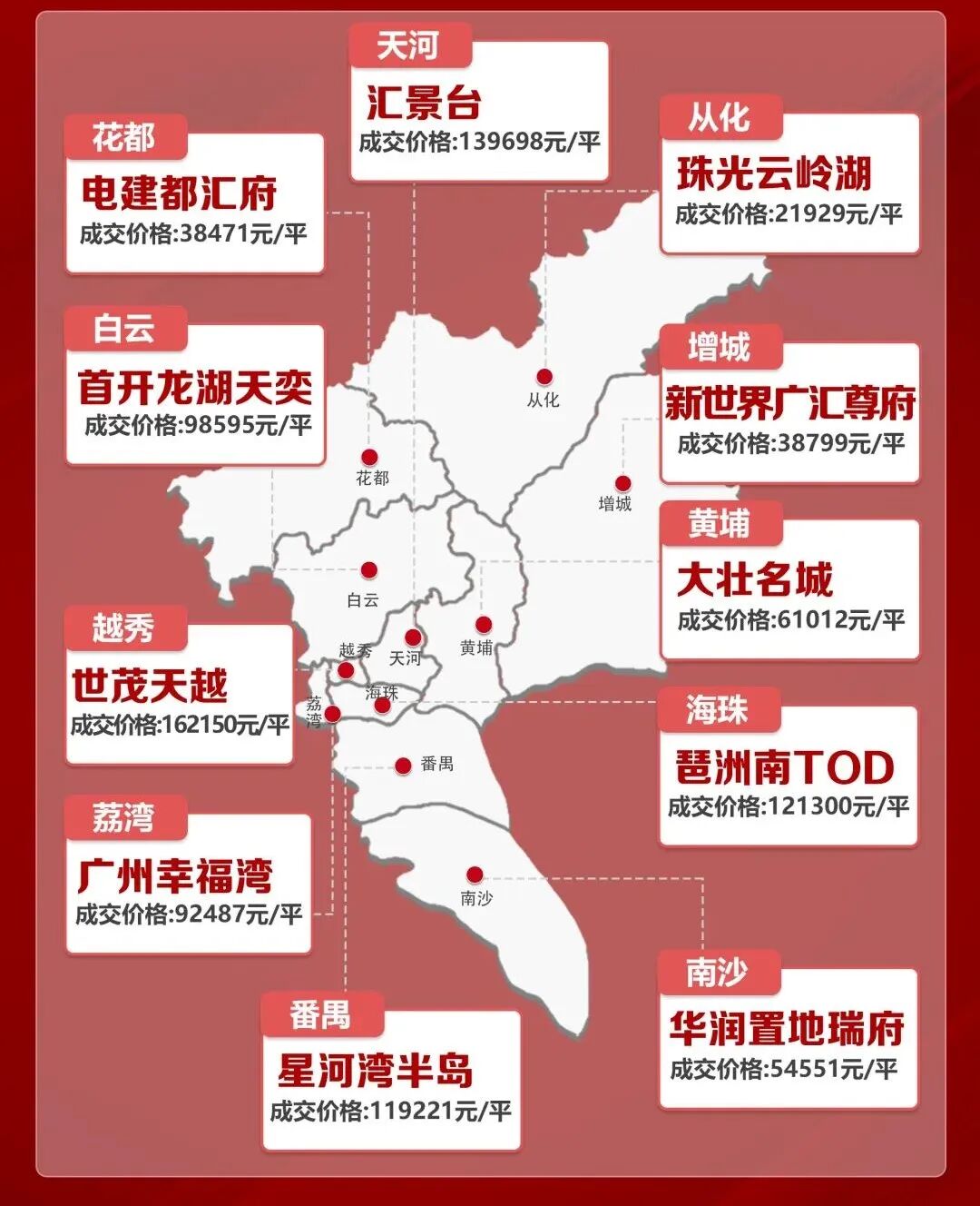 6.5万套！*高16万/平！2022年广州楼市大数据，十图回顾！