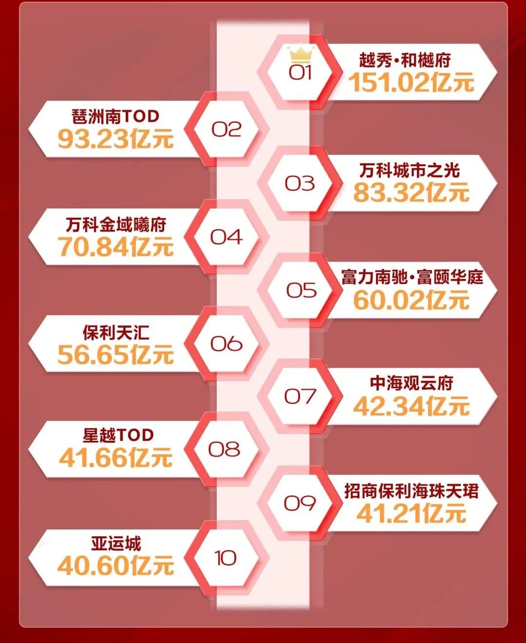 6.5万套！*高16万/平！2022年广州楼市大数据，十图回顾！