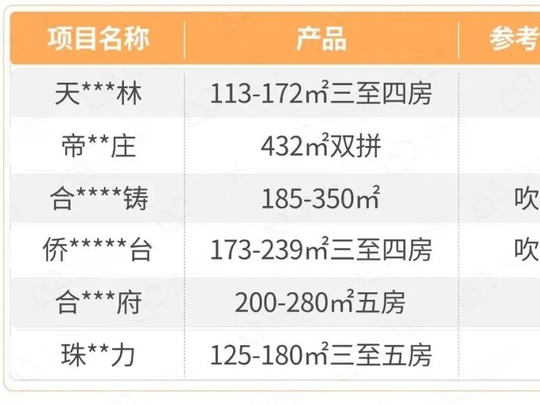 世纪金源携90㎡小户杀入天河！项目将*推建面约90-135㎡三*四房！