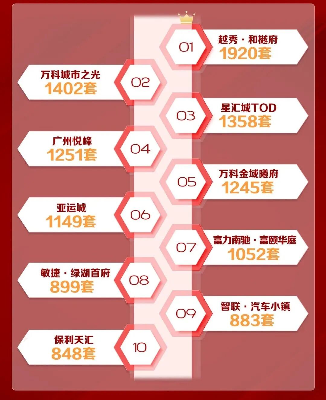 6.5万套！*高16万/平！2022年广州楼市大数据，十图回顾！