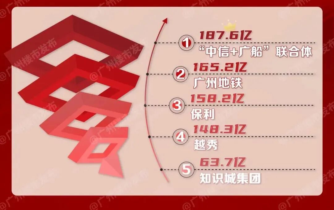 6.5万套！*高16万/平！2022年广州楼市大数据，十图回顾！