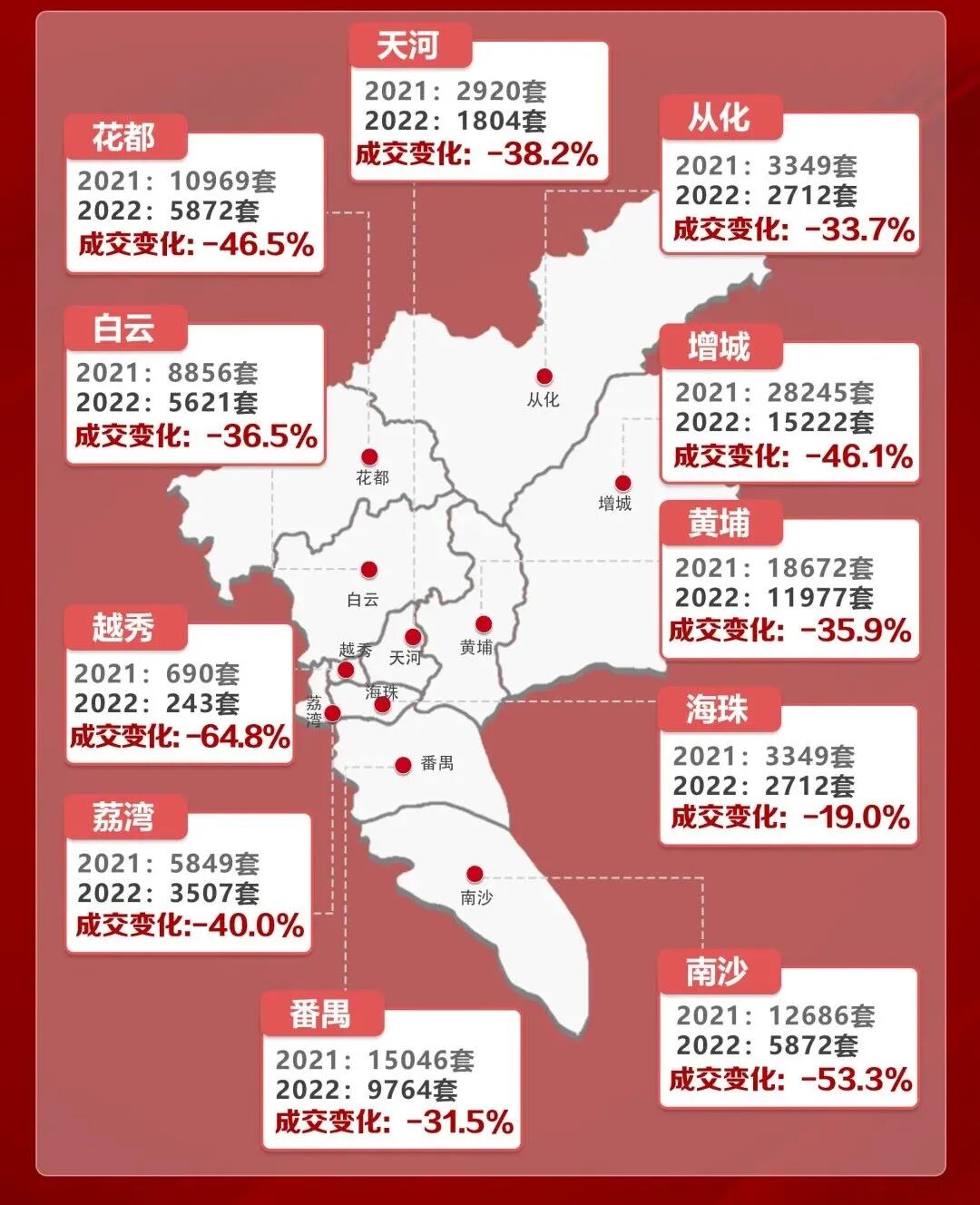 6.5万套！*高16万/平！2022年广州楼市大数据，十图回顾！