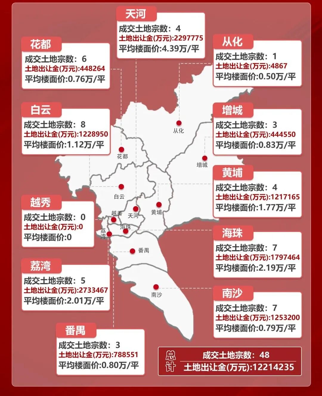6.5万套！*高16万/平！2022年广州楼市大数据，十图回顾！