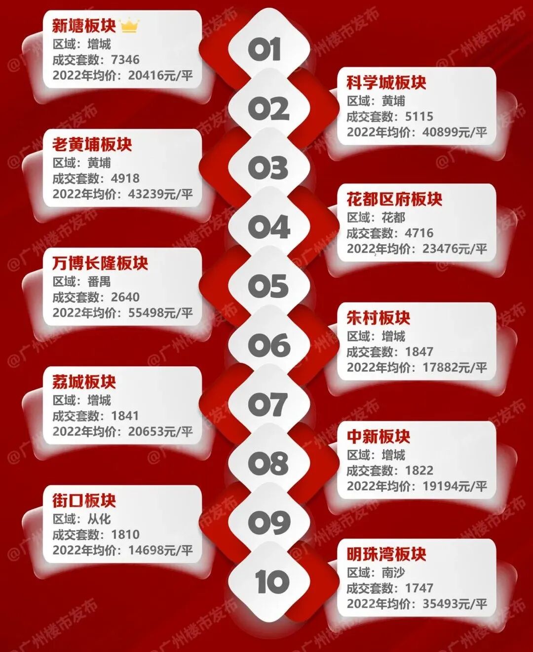 6.5万套！*高16万/平！2022年广州楼市大数据，十图回顾！