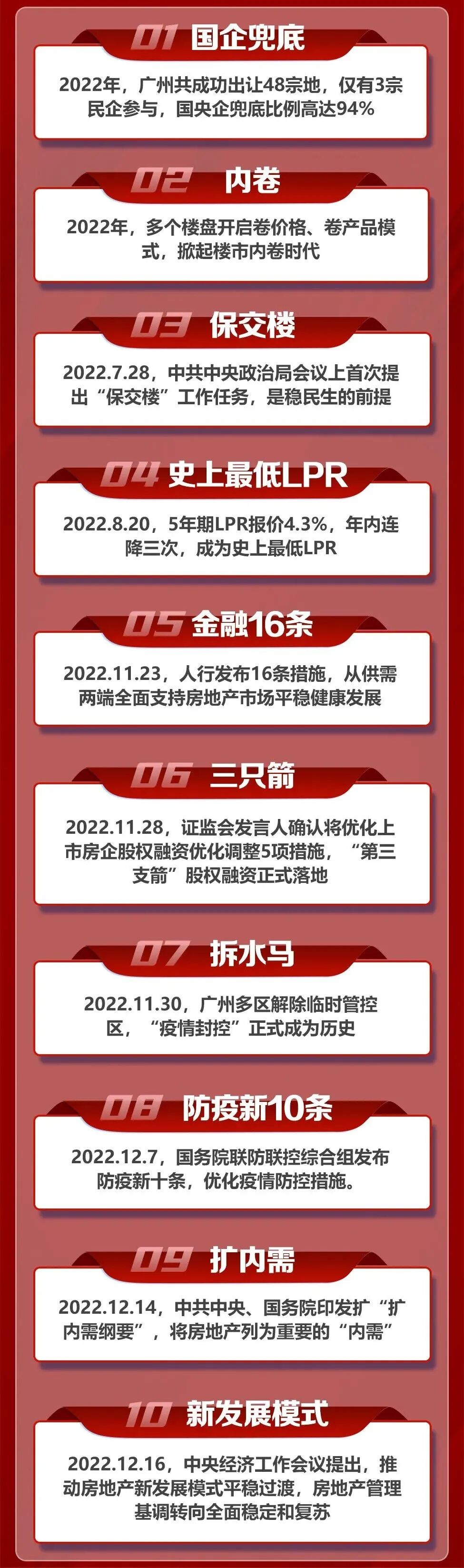 6.5万套！*高16万/平！2022年广州楼市大数据，十图回顾！