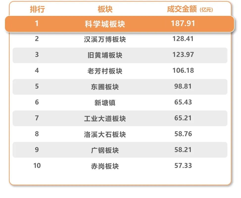 价差*高2.7万/平！科学城一二手倒挂，打新看哪里？