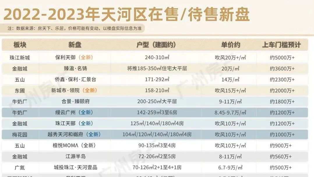 天河新房 | *低400万+！这13个新盘