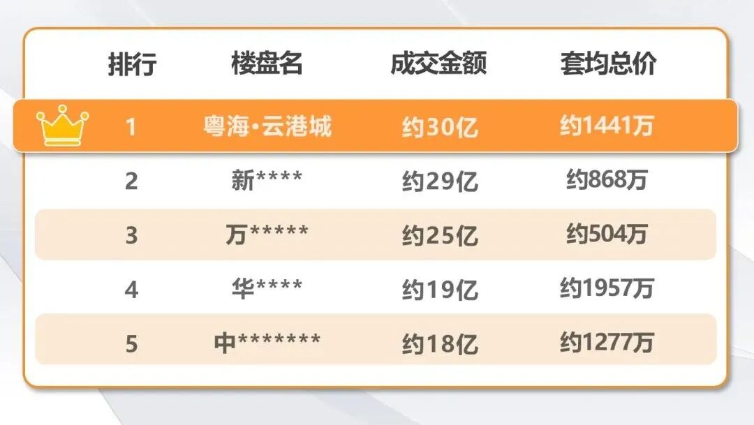一战封神！白云粤海·云港城杀出30亿豪宅销冠！