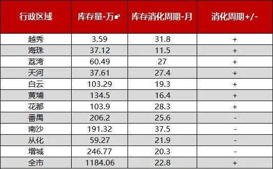 2月成交量上升、多盘宣布涨价，广州小阳春来了？