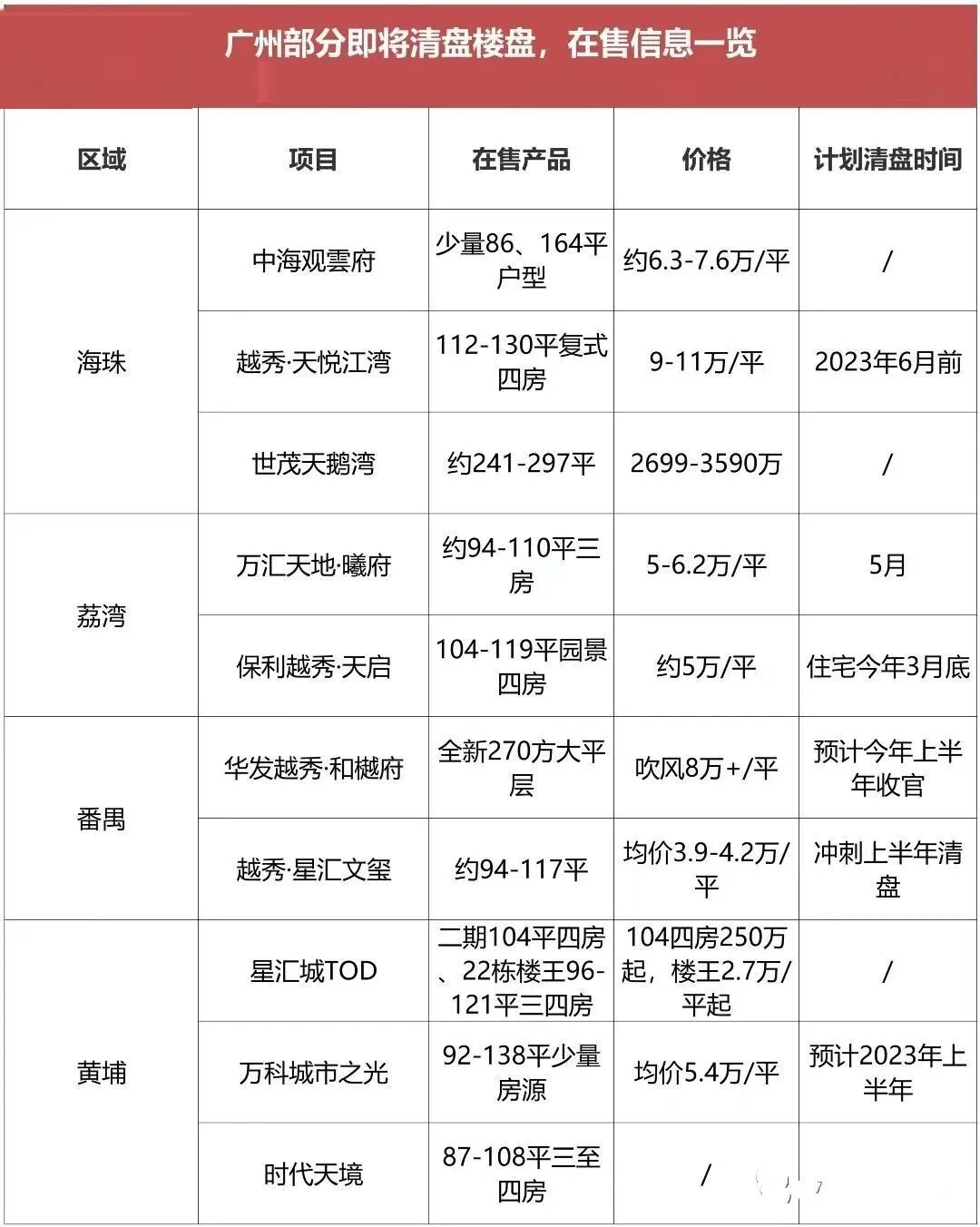 广州多个热盘即将清盘，来捡漏咯！