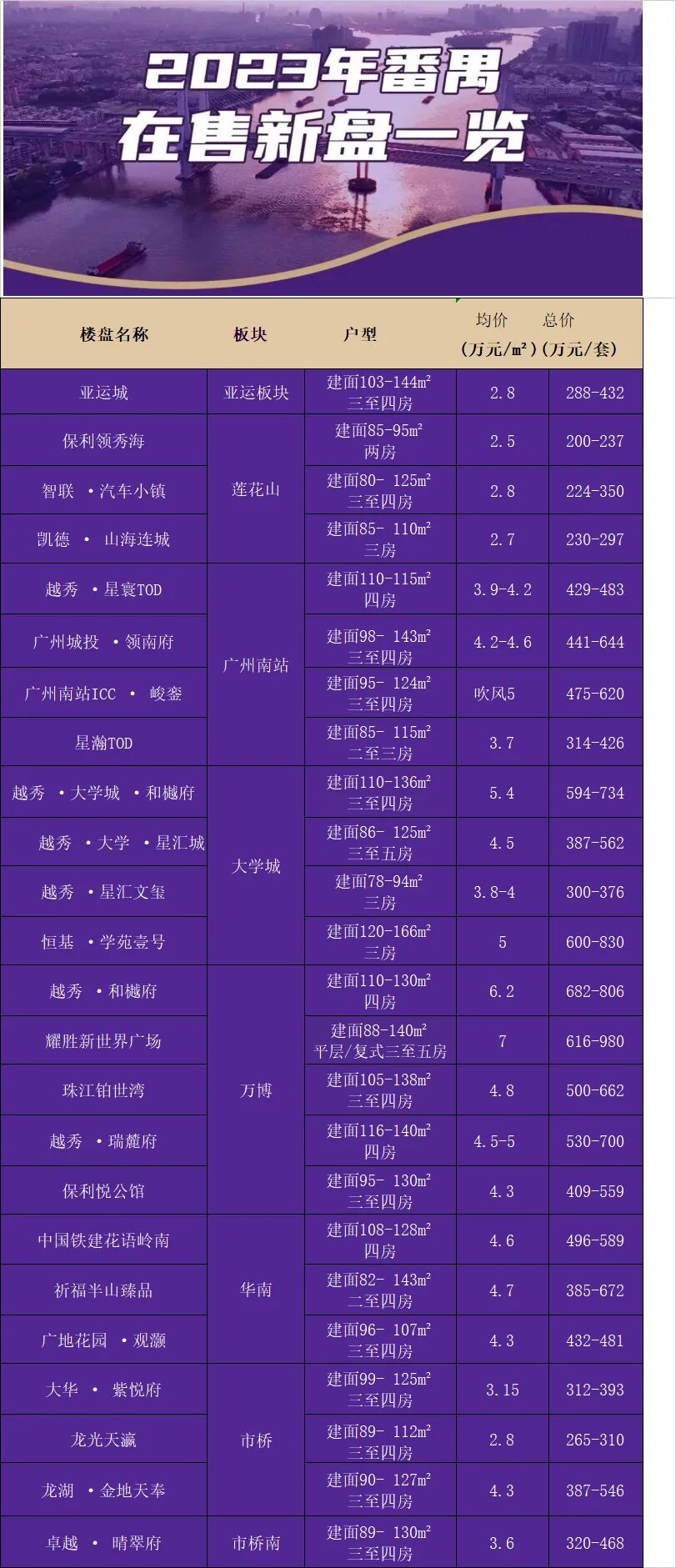 在番禺，手握500万应该怎么选？番禺在售楼盘有哪些？