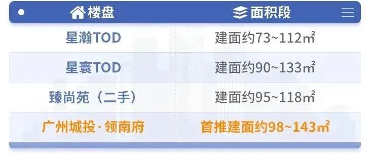 广州南站笋盘【城投岭南府】300米地铁站值得买！
