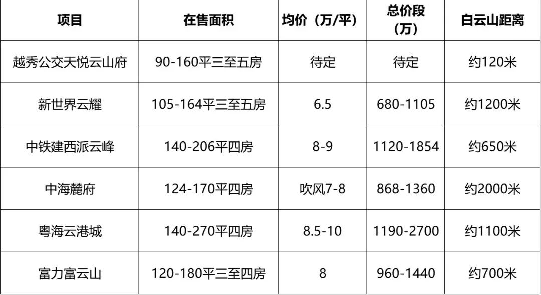 90平卷进白云新城！越秀公交天悦云山府营销*正式开放！