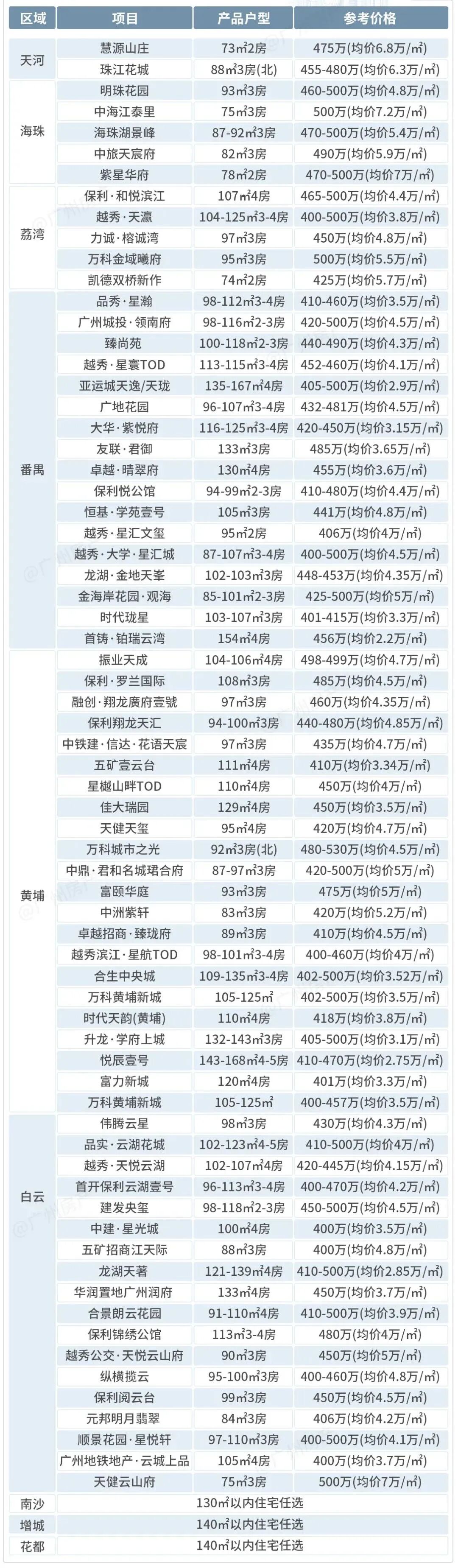 400-500万，广州这123个新盘可以买！