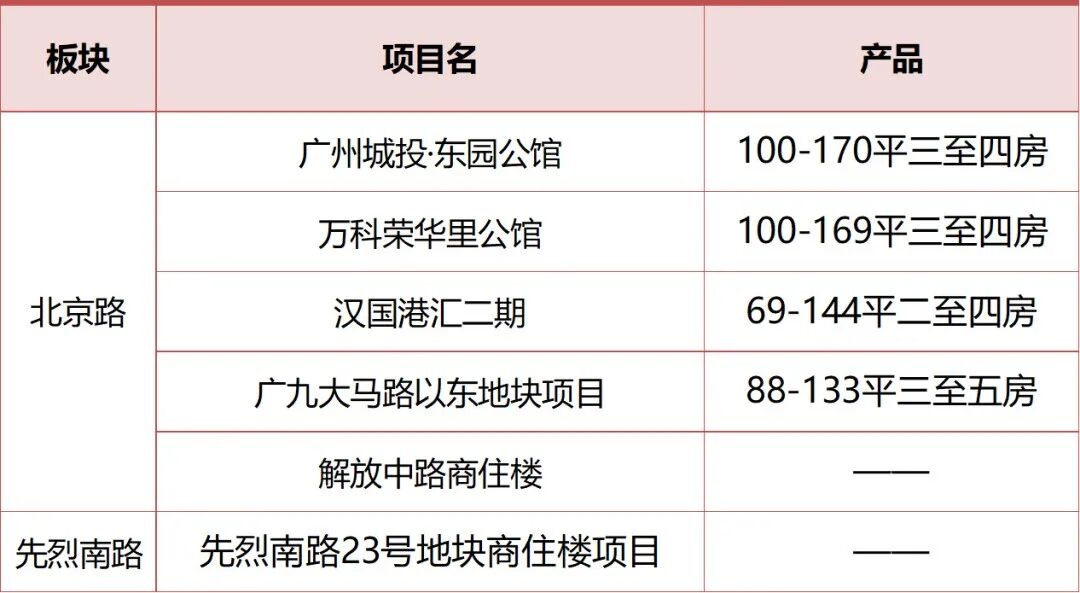 2023年越秀新货供应大年，预计会有6个新盘入市！