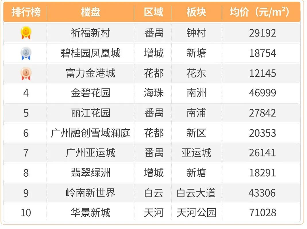2023年番禺如何选筹？这5个一手盘，*关注！