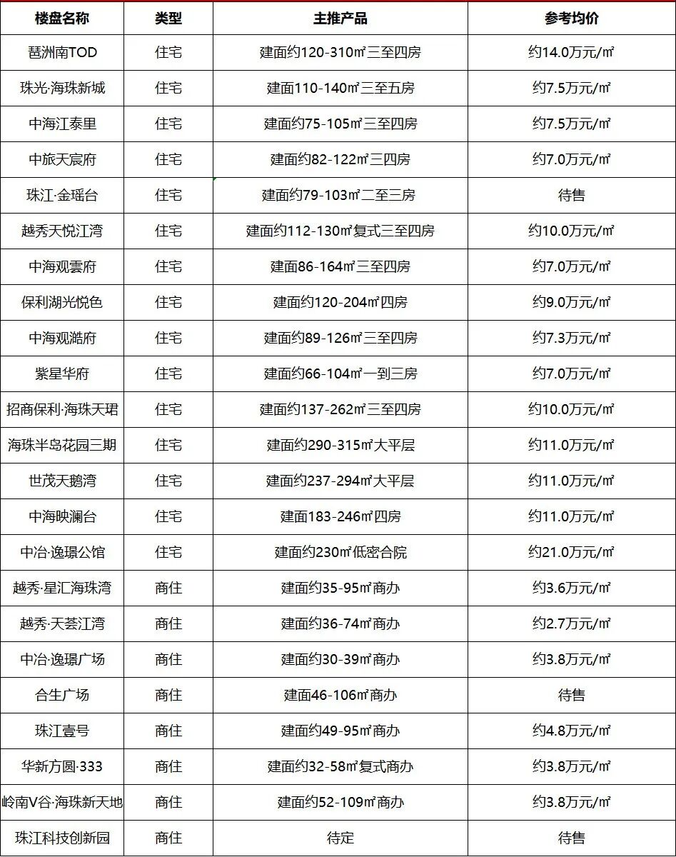 2023年，广州400盘*新报价表来啦!广州楼盘*新消息
