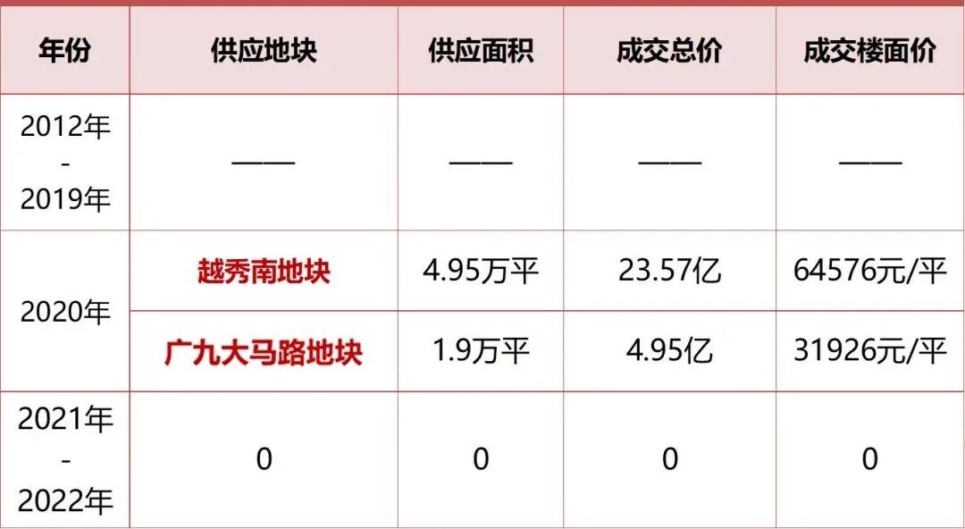 2023年越秀新货供应大年，预计会有6个新盘入市！